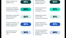 10 מדדים חיוניים לניתוח מדיה חברתית שעליך לעקוב אחריהם