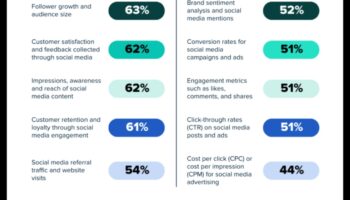 10 מדדים חיוניים לניתוח מדיה חברתית שעליך לעקוב אחריהם