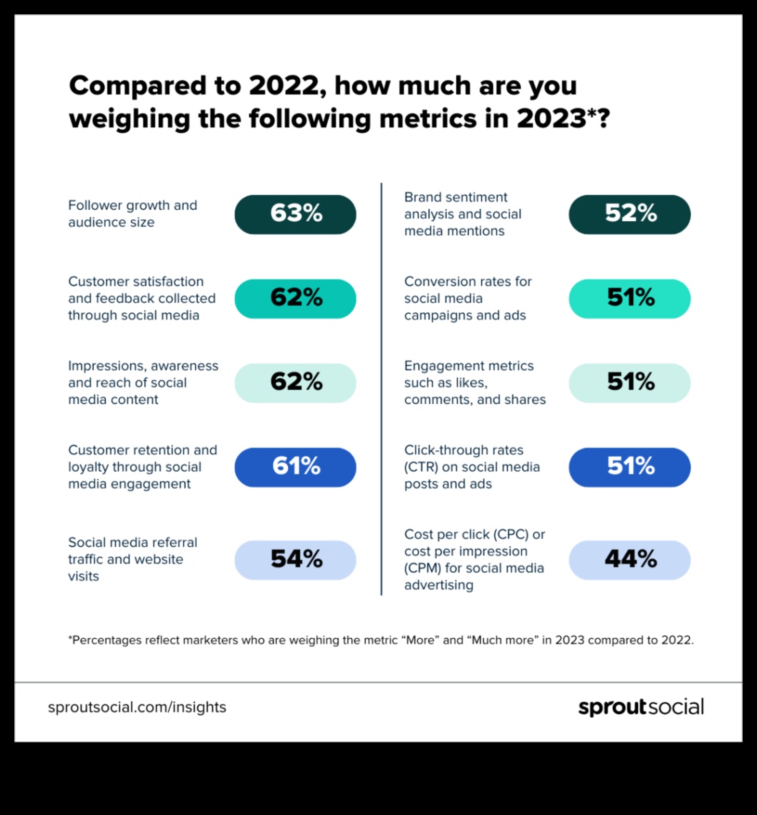 10 מדדים חיוניים לניתוח מדיה חברתית שעליך לעקוב אחריהם