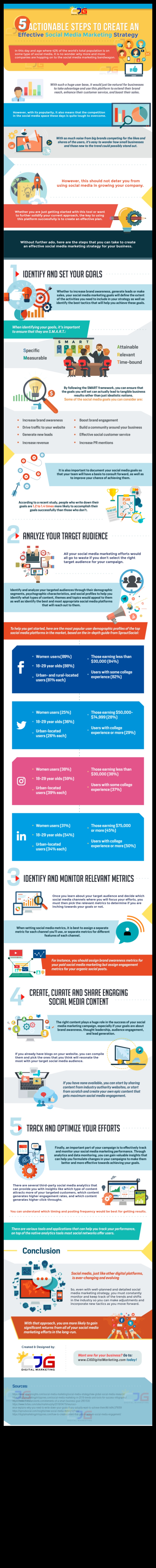 יצירת אסטרטגיית מדיה חברתית יעילה לעסקים