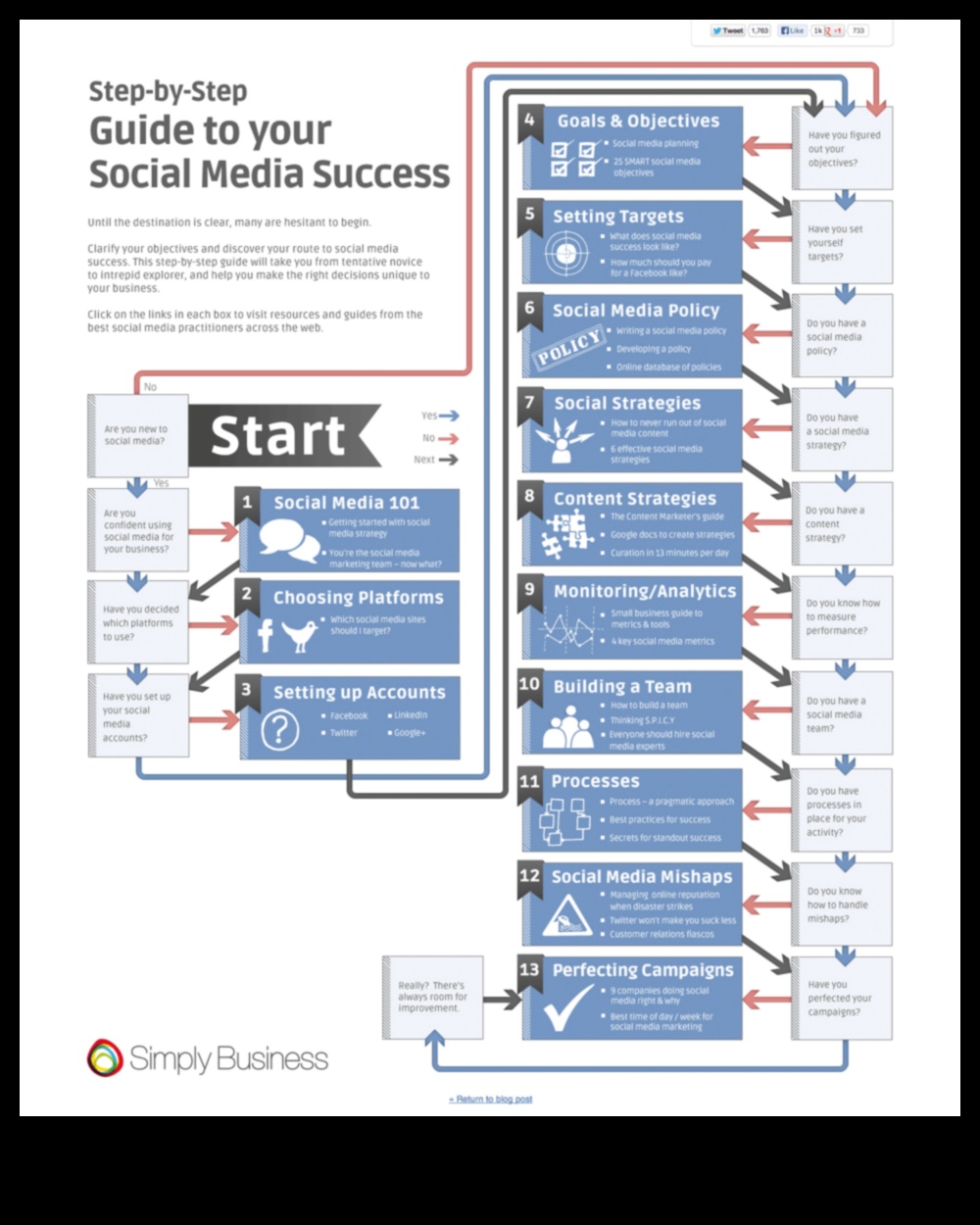המדריך האולטימטיבי: שילוב מדיה חברתית באסטרטגיה העסקית שלך