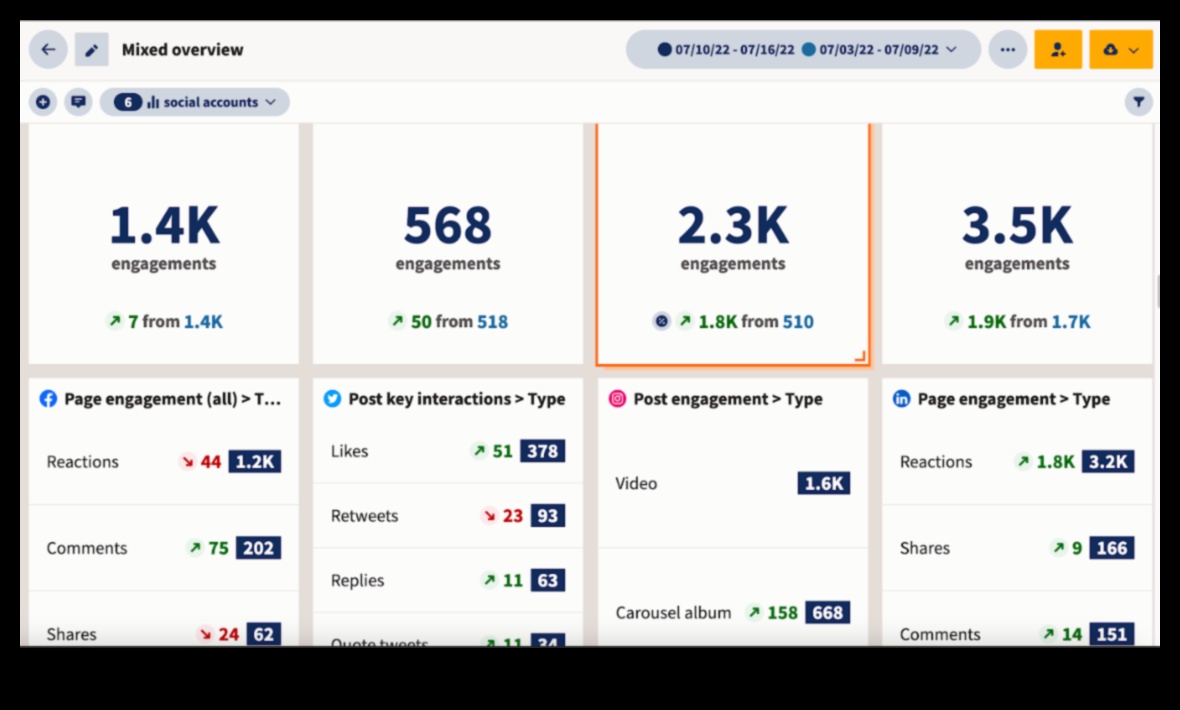 10 מדדים חיוניים לניתוח מדיה חברתית שעליך לעקוב אחריהם