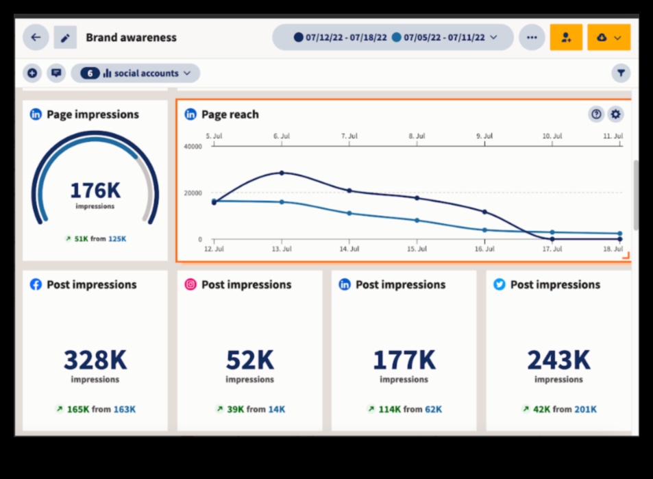10 מדדים חיוניים לניתוח מדיה חברתית שעליך לעקוב אחריהם