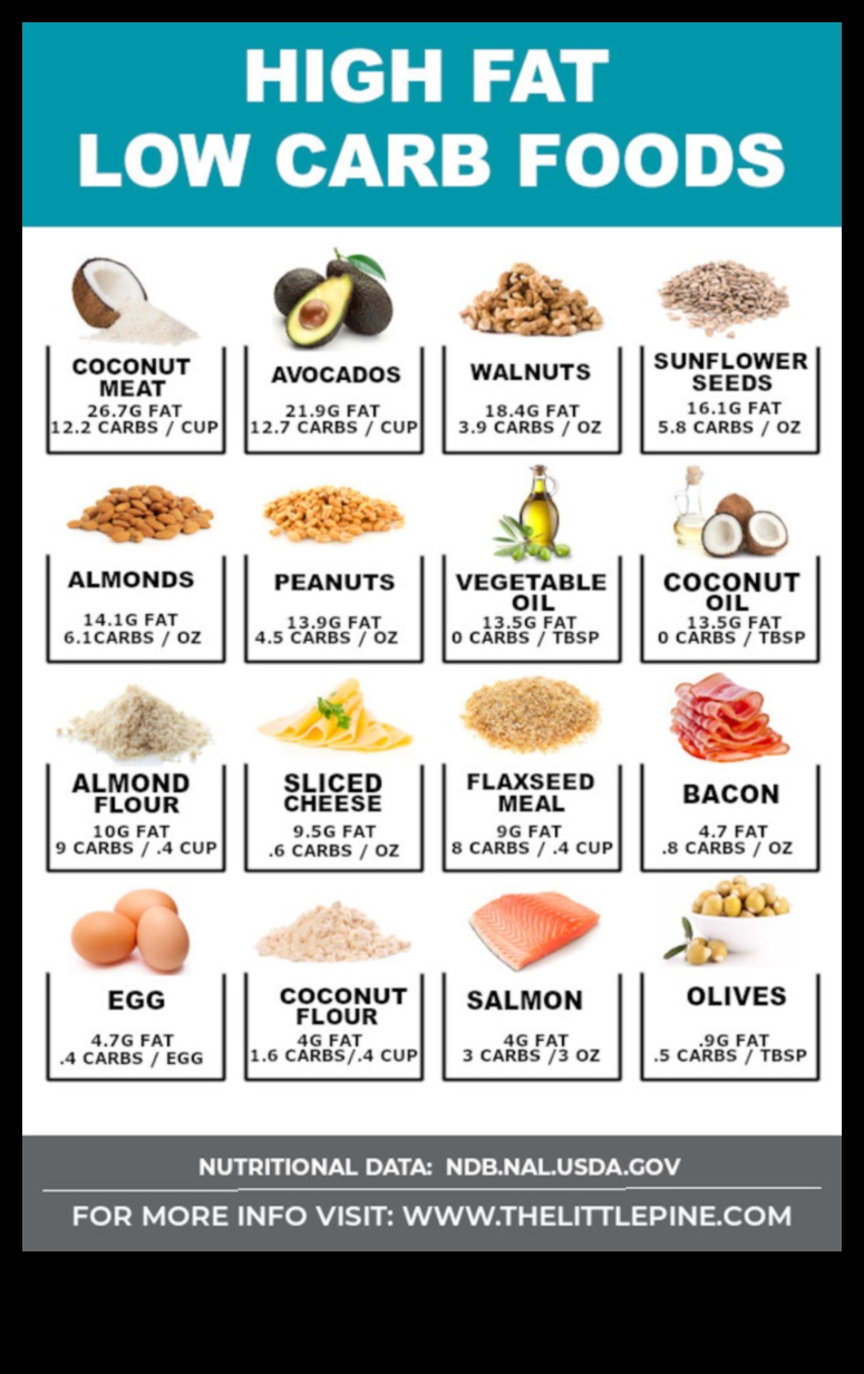 דיאטות דלות פחמימות והחשיבות של שומנים בריאים