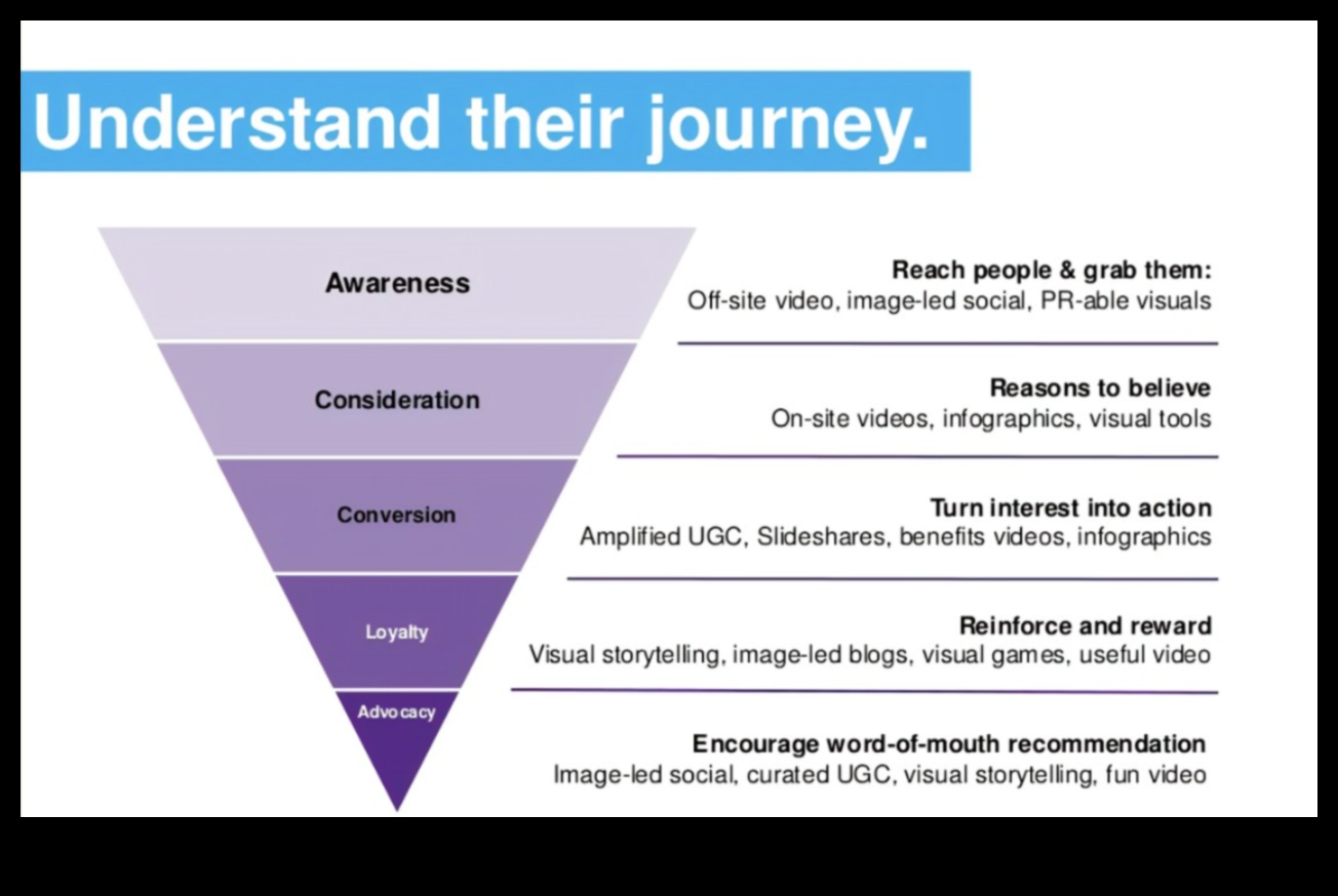 יצירת המרות: בניית מערכות יחסים באמצעות מודעות במדיה חברתית