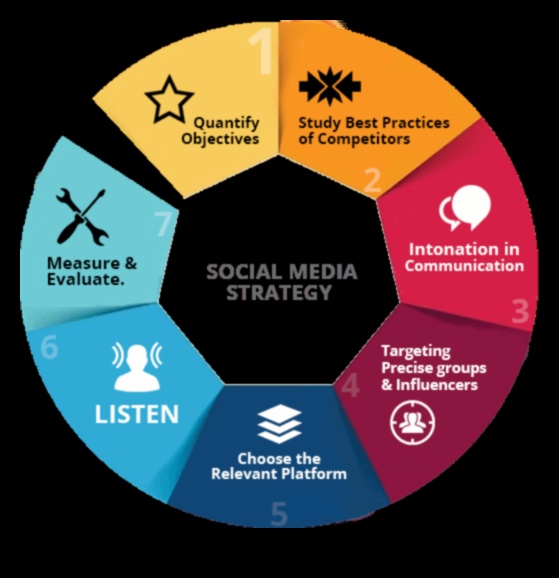 יצירת אסטרטגיית מדיה חברתית יעילה לעסקים