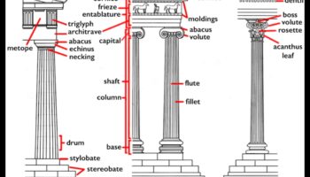 אדריכלות אתונה: עמודים, כותרות וכרכובים