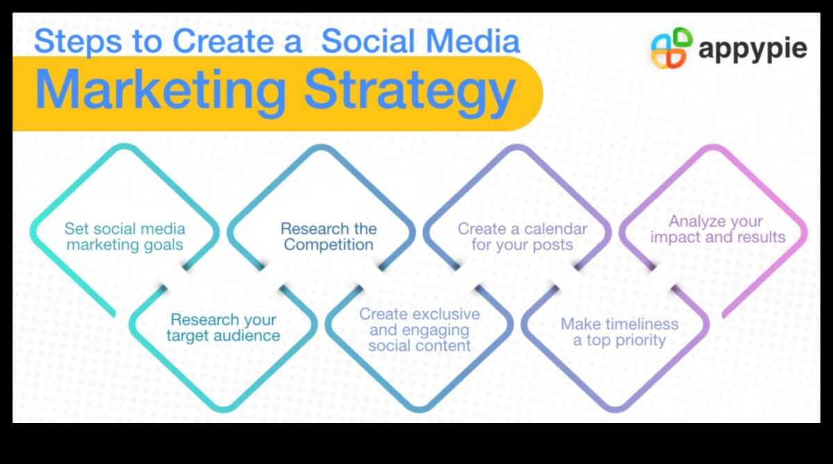 המדריך האולטימטיבי: שילוב מדיה חברתית באסטרטגיה העסקית שלך