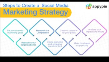 המדריך האולטימטיבי: שילוב מדיה חברתית באסטרטגיה העסקית שלך